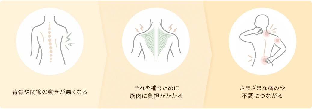背骨や関節の動きが悪くなる→それを補うために筋肉に負担がかかる→さまざまな痛みや不調につながる